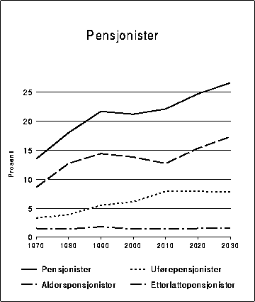 Figur 11.2.1.2B Alders-, uføre- og etterlattepensjonister og pensjonister totalt i
 prosent av befolkningen. 1970-2030.