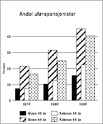 Figur 11.2.1.2C Andel uførepensjonister blant menn og kvinner, 55 og 65 år.
 1970, 1980 og 1990. Prosent.