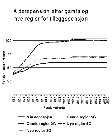 Figur 11.4.2.1A Alderspensjon etter pensjonseringsår for
 førsteårspensjonister med maksimal opptjening som pensjonerer seg
 som 67-åringer. Gamle og nye regler for tilleggspensjon. Minstepensjon og
 pensjon etter tidligere yrkesaktiv inntekt, 3 G og 5 G.
 G = 3...