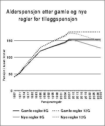 Figur 11.4.2.1B Alderspensjon etter pensjonseringsår for
 førsteårspensjonister med maksimal opptjening som pensjonerer seg
 som 67-åringer. Gamle og nye regler for tilleggspensjon. Minstepensjon og
 pensjon etter tidligere yrkesaktiv inntekt, 8 G og 12 G.
 G = ...