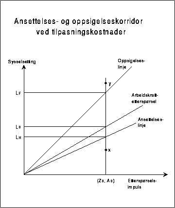 Figur 13.2.1A Ansettelses- og oppsigelseskorridor ved tilpasningskostnader