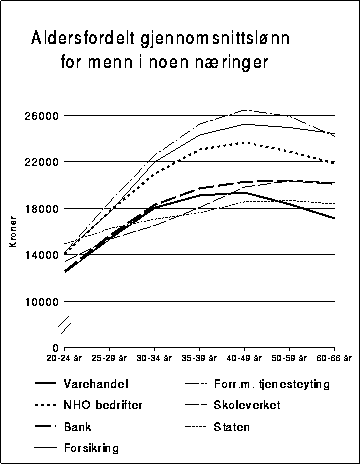 Figur 13.2.5A Aldersfordelt gjennomsnittslønn per måned for kvinner i noen
 næringer, 1992.