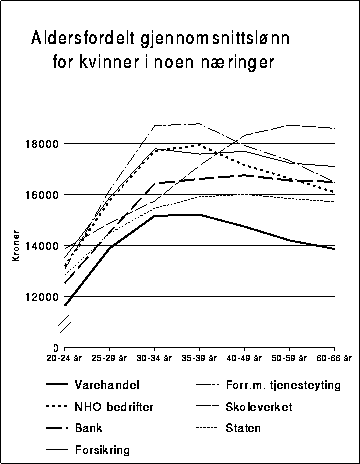 Figur 13.2.5B Aldersfordelt gjennomsnittslønn per måned for menn i noen
 næringer, 1992.