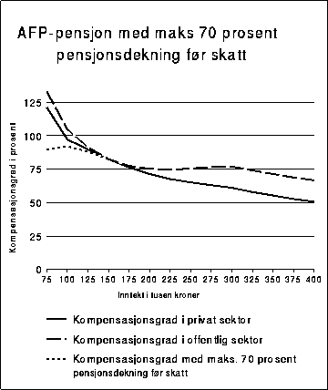 Figur 14.4.3A Kompensasjonsgrad etter skatt for en enslig AFP-pensjonist i privat og
 offentlig sektor, samt konsekvensen av å innføre en regel som sier
 at pensjonsdekning før skatt maksimum skal være 70 prosent av
 tidligere lønnsinntekt.