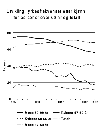 Figur 3.2.3A Utvikling i yrkesfrekvenser etter kjønn for personer over 60
 år og totalt.
