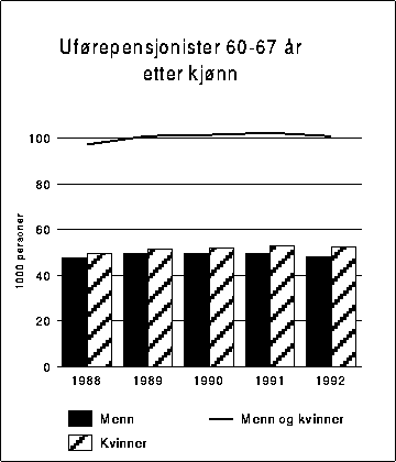 Figur 3.5.4A Uførepensjonister 60-67 år etter kjønn1)
 .