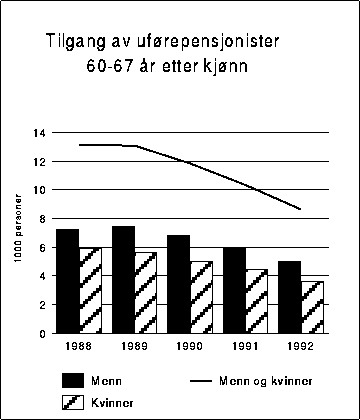 Figur 3.5.4B Tilgang av uførepensjonister 60-67 år etter
 kjønn.