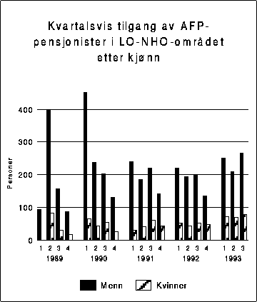 Figur 3.5.5A Kvartalsvis tilgang av AFP-pensjonister i LO-NHO-området etter
 kjønn. Antall personer.