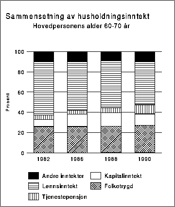 Figur 3.6.2A Sammensetning av husholdningsinntekt. Hovedpersonens alder 60-70.
 Prosent.