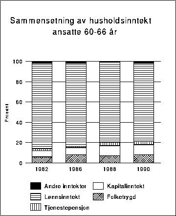 Figur 3.6.4A Sammensetning av husholdsinntekt ansatte 60-66 år. Prosent.