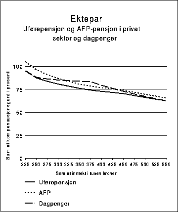 Figur 10.4A Kompensasjonsgraden etter skatt for ektepar samlet. Begge ektefellene er i
utgangspunktet lønnstakere. Den ene har en lønn på
150 000 kroner, den andres lønn varierer fra 75 000 til
400 000. Ektefellen med varierende lønn blir henholdsvis
ufø...