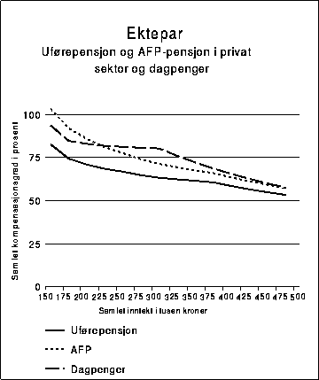Figur 10.4B Kompensasjonsgrad etter skatt for ektepar samlet. I utgangspunktet er den
ene uførepensjonist med 82 614 kroner i pensjon, som tilsvarer en
lønnsinntekt på 150 000 kroner. Den andre har en
lønnsinntekt som varierer fra 75 000 til 400 000 kroner...