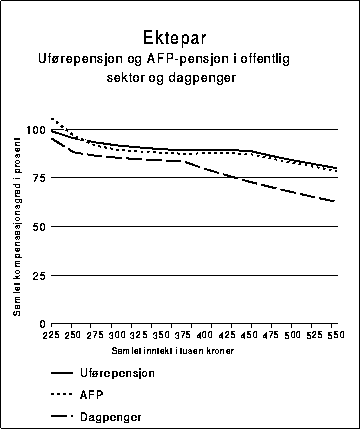 Figur 10.5A Kompensasjonsgrad etter skatt for ektepar samlet. Begge ektefellene er i
utgangspunktet lønnstakere. Den ene har en lønn på
150 000, den andres lønn varierer fra 75 000 til 400 000
kroner. Ektefellen med varierende lønn blir henholdsvis
uføre...