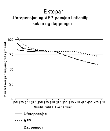 Figur 10.5B Kompensasjonsgrad etter skatt for ektepar samlet. I utgangspunktet er den
ene uførepensjonist med 82 614 kroner i pensjon, som tilsvarer en
lønnsinntekt på 150 000 kroner. Den andre har en
lønnsinntekt som varierer fra 75 000 til 400 000 kroner...
