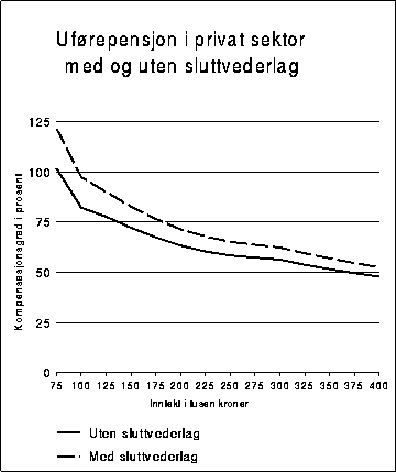 Figur 10.6A Kompensasjonsgrad etter skatt for en enslig uførepensjonist i privat
sektor som går av 65 år gammel, henholdsvis med og uten
sluttvederlag.