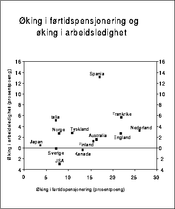 Figur 11.6A Øking i førtidspensjonering og øking i arbeidsledighet
 for perioden 1975-1989. Øking i førtidspensjonering vil si nedgang
 i andelen menn i arbeidsstyrken alderen 55-64 år. (For Tyskland gjelder
 perioden 1975-86 og for Italia menn i alderen 60-6...