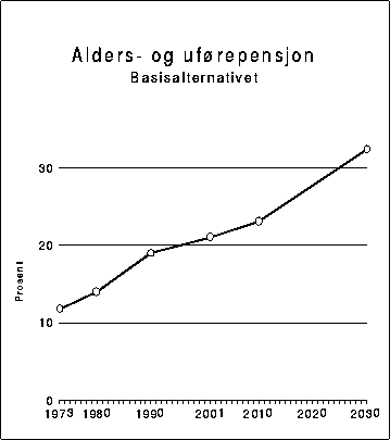 Figur 16.2A Folketrygdens alders- og uførepensjoner, regnet i prosent av samlede
 lønnsutbetalinger til lønnstakerne. Basisalternativet.