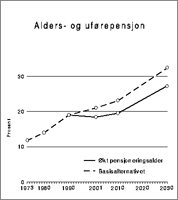 Figur 16.3A Folketrygdens alders- og uførepensjoner, regnet i prosent av samlede
 lønnsutbetalinger til lønnstakerne. Basisalternativet og
 alternativet med økt pensjoneringsalder. Fra 2000 i det siste
 alternativet har 50- og 51-åringene fått yrkesfrekvensen...
