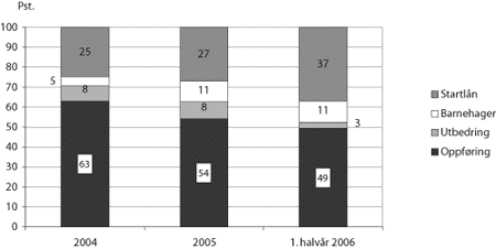 Figur 3.11 Bruken av lån fordelt på låneordning
 2004 –2005 og 1. halvår 20061