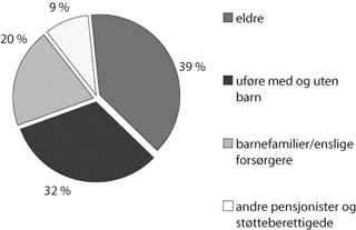 Figur 3.8 Bostøttemottakere fordelt på husstandsgrupper
 1. termin 2006