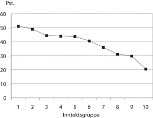 Figur 3.9 Bostøtte som andel av boutgift 1. termin 2006