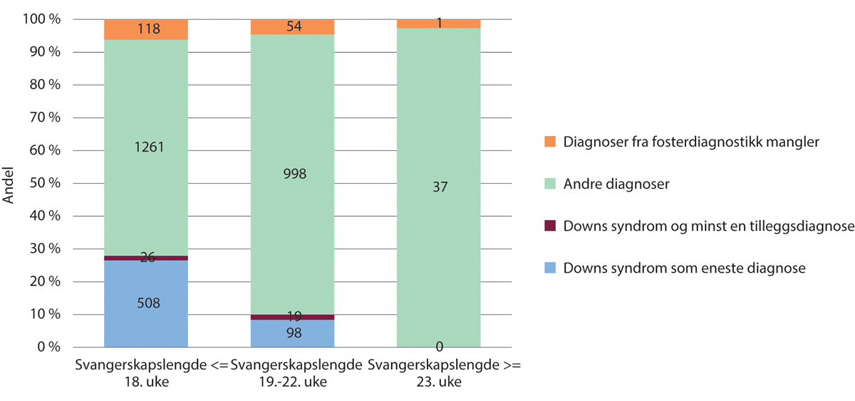 Figur 14.6 Nemndbehandlede aborter § 2, tredje ledd bokstav c andel Downs syndrom og andre diagnoser ved ulike svangerskapslengder 2013–2022