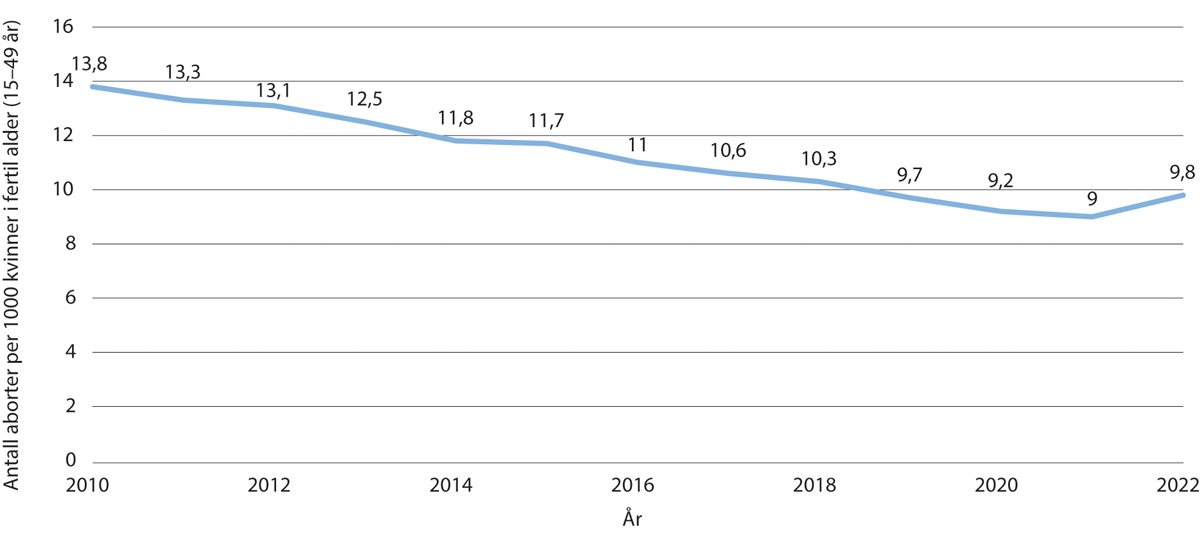 Figur 3.2 Antall aborter per 1000 kvinne 2010–2022