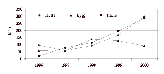 Figur 3.1 Antall tonn norskprodusert økologisk korn levert til mølle etter vekstsesongene 1995-1999.