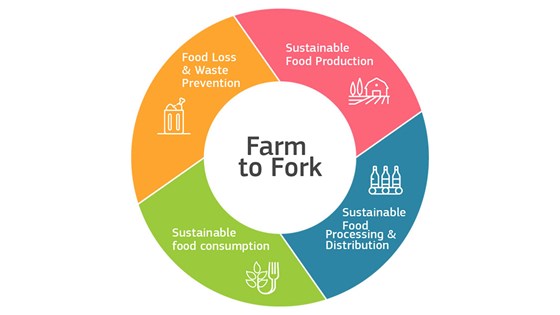 Farm to Fork illustransjon.
