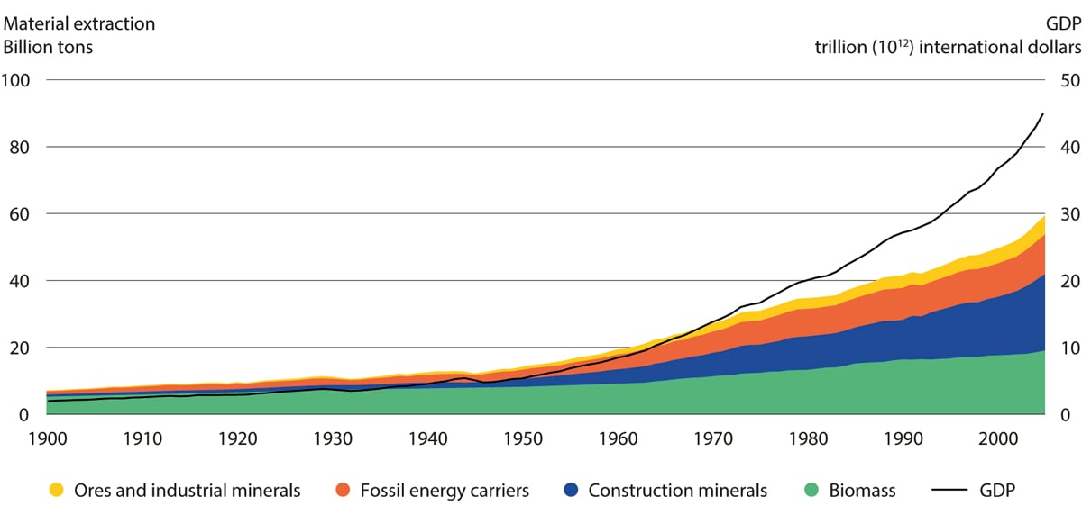 Figur 3.6 Utvikling i uttak av naturressurser, og i globalt BNP. 1900 – ca. 2005
