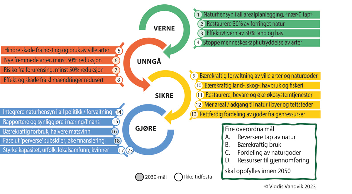Figur 5.1 Illustrasjon som viser målene i naturavtalen.