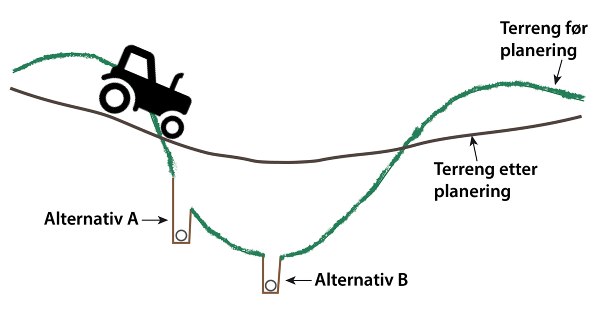Figur 10.1 Prinsippskisse for bakkeplanering og legging av bunnledning ved bakkeplanering.
