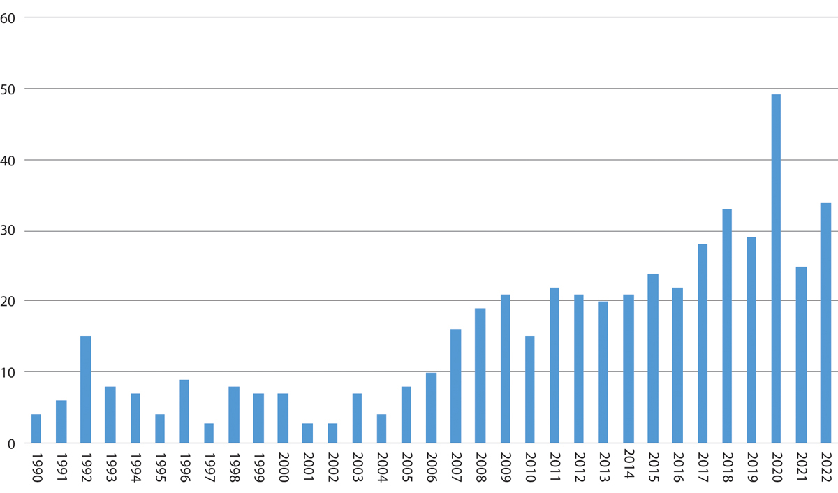 Figur 12.1 Utviklingen i masterutdanning innen geoteknikk ved NTNU. 1990–2022.