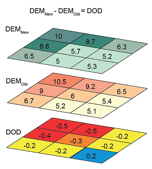 Figur 13.6 Skjema som viser metoden for subtraksjon av to rutenett som resulterer i en DoD (DEM of Differences). Negative verdier kan representere erosjon og positive verdier akkumulasjon.
