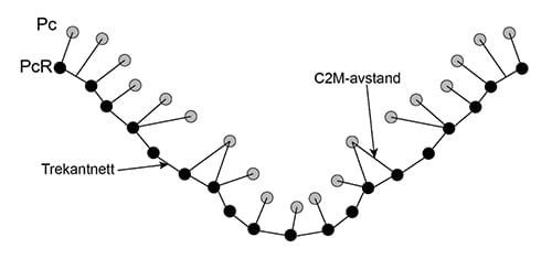 Figur 13.8 Diagram som viser teknikken for å beregne avstander i C2M-metoden. PcR er referansetrekantnettet, Pc er punktskyen man sammenligner PcR med.
