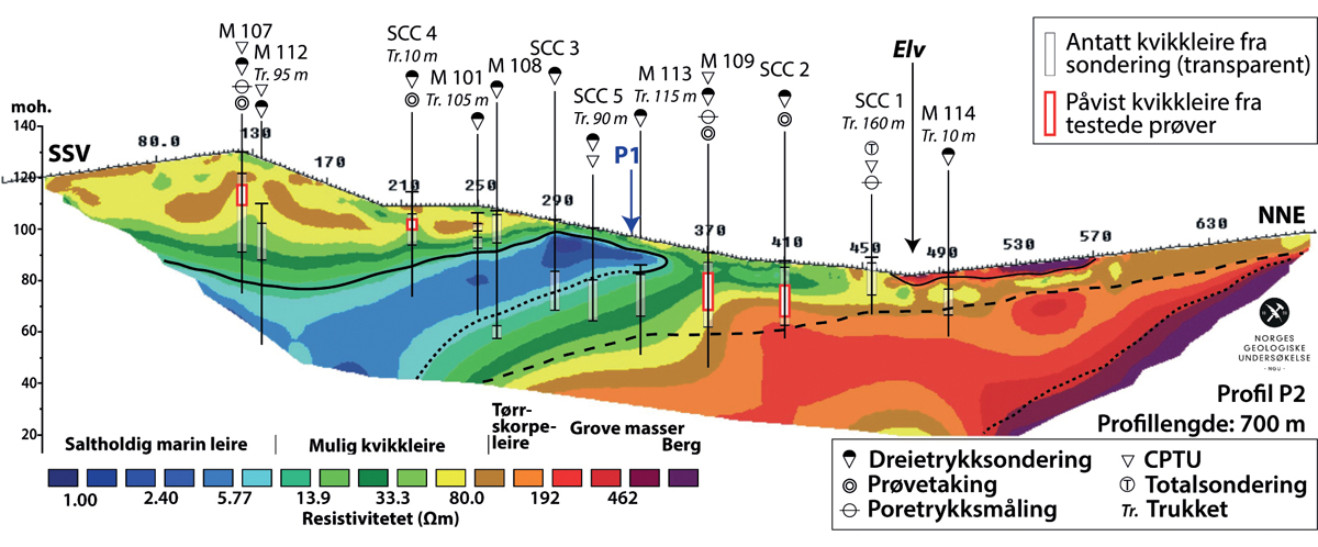 Figur 2.3 ERT-profil (NGU) fra Melhus i Trøndelag tolket sammen med geotekniske data (Multiconsult og Scandiaconsult).
