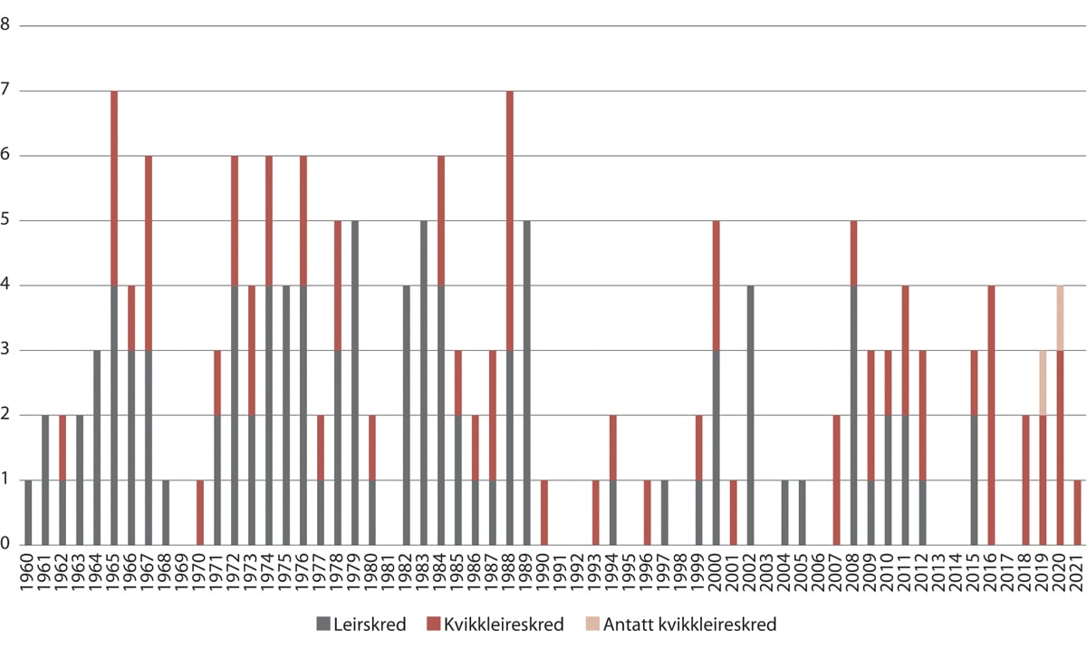 Figur 3.11 Fordeling av skred i skredhendelsesdatabasen på kvikkleireskred og andre leirskred for perioden 1960 til 2021.
