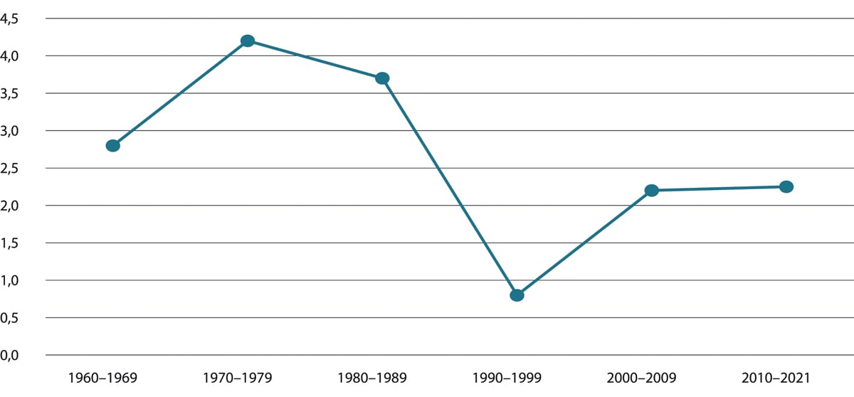 Figur 3.12 Gjennomsnittlig antall registrerte leirskred og kvikkleireskred per tiår i perioden 1960-2021.
