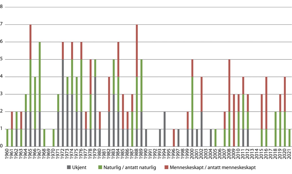 Figur 3.18 Antall kvikkleireskred og andre leirskred per år fordelt på skredårsak, fra 1960 til 2021.
