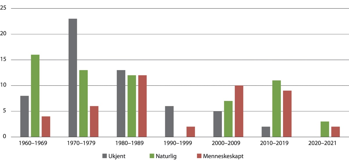 Figur 3.19 Antall kvikkleireskred og andre leirskred per tiår fordelt på skredårsak fra 1960 til 2021.
