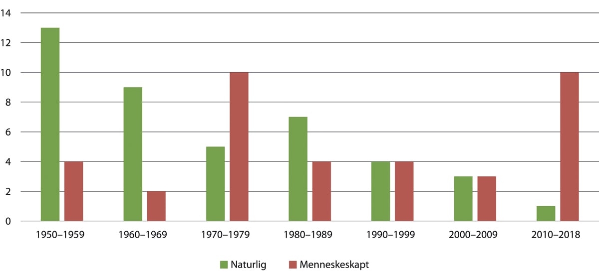 Figur 3.20 Fordeling mellom menneskeskapte og naturlig utløste skred per tiår fra 1950 til 2018.
