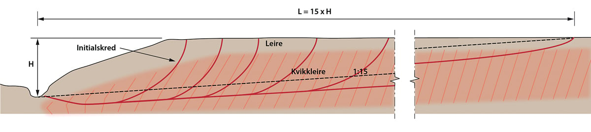 Figur 6.10 Prinsippskisse for beregning av løsneområdet bakover fra skråningsfot, 15 x høydeforskjellen.
