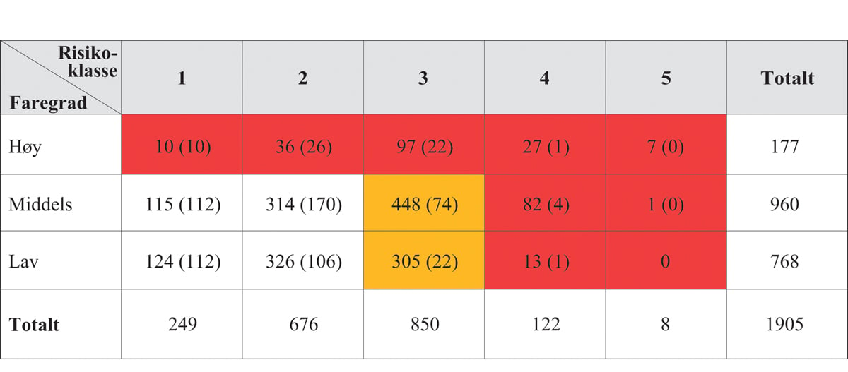 Figur 6.14 Kvikkleiresoner som ikke er utredet (detalj- eller forenklet) fordelt på faregrad og risikoklasse. Fargene markerer soner NVE mener bør vurderes nærmere, der rød farge prioriteres foran oransje. Tall i parentes er soner der det ikke bor mennesker ifø...