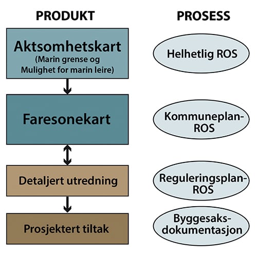 Figur 7.1 Dagens forhold mellom kartleggingsnivåer for kvikkleirefare og noen typer ROS-analyser i kommunen. Sammenhengene er ikke absolutte, men gir en pekepinn på hvilket kartleggingsnivå som anses tilstrekkelig for å kunne gjennomføre ulike typer ROS-analyser.
