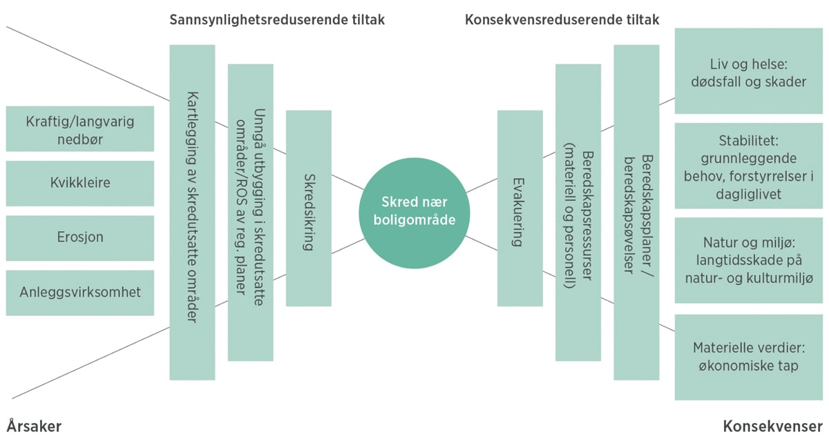 Figur 7.2 Eksempel på hva som bør vurderes i en helhetlig ROS i tilknytning til en konkret uønsket skredhendelse, hvor også risiko- og sårbarhetsreduserende tiltak vurderes.
