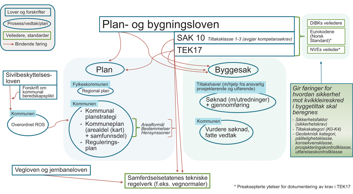 Figur 8.1 Forholdet mellom regelverk og begreper for håndtering av kvikkleirerisiko i plan- og byggesaksbehandling
