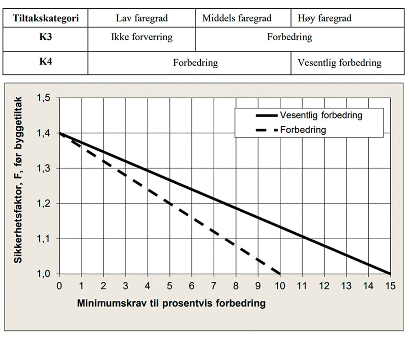 Figur 8.2 Tabell over krav til forbedring av sikkerhetsfaktor og diagram over med krav til prosentvis forbedring av sikkerhetsfaktor, Fcu og Fcj.
