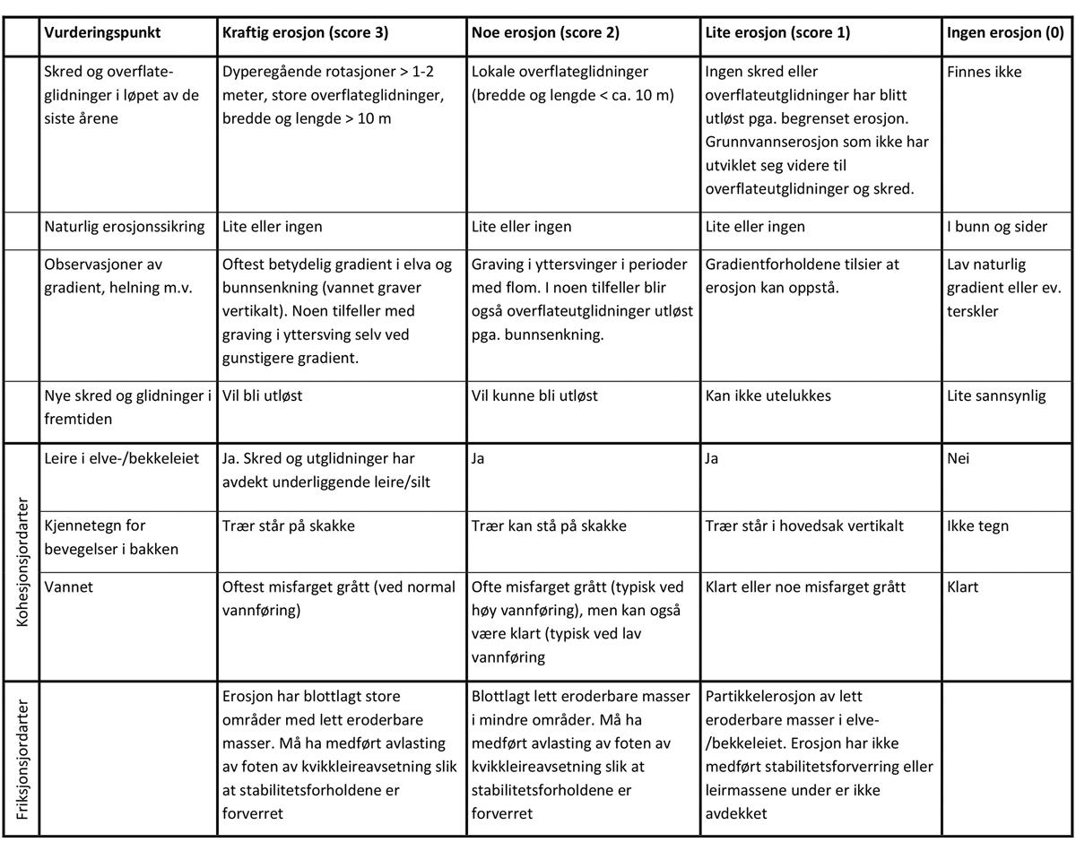 Figur 2.1 Tabell fra Oversiktskartlegging og klassifisering av faregrad, konsekvens og risiko for kvikkleireskred. Metodebeskrivelse. (NVE, 2020a).
