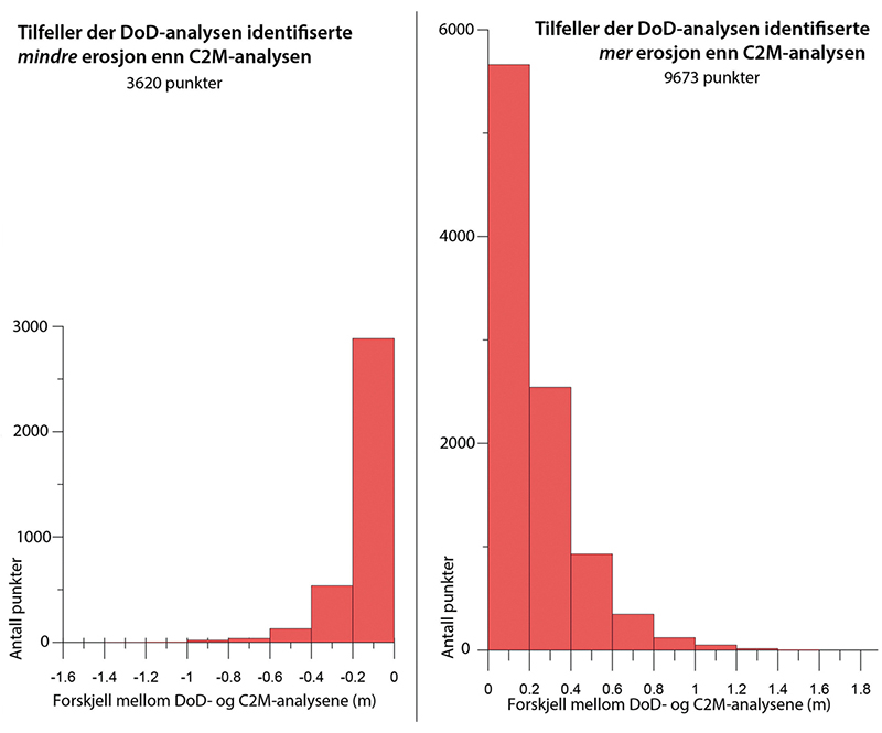 Figur 3.1 Histogrammer som viser sammenligning av punkter og erosjonsverdier fra analyser med metodene DoD og C2M.

