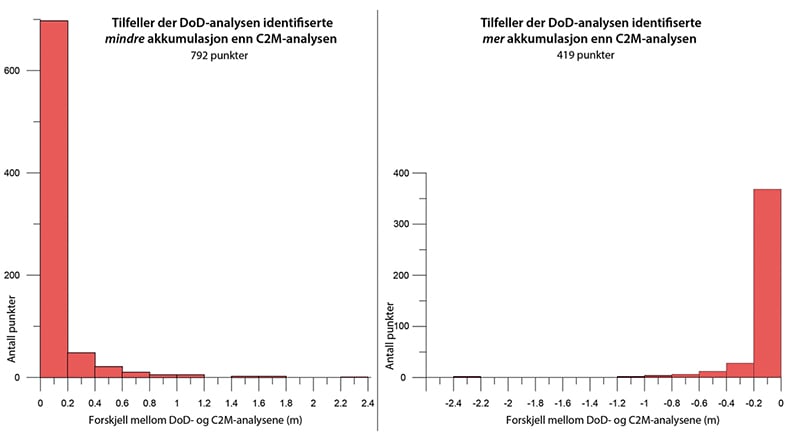 Figur 3.2 Histogrammer som viser sammenligning av punkter og akkumulasjonsverdier fra analyser med metodene DoD og C2M.
